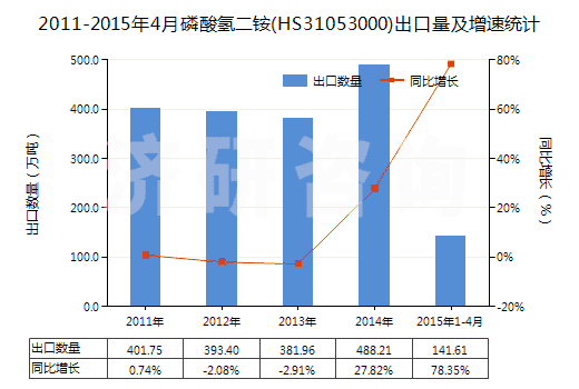2011-2015年4月磷酸氫二銨(HS31053000)出口量及增速統(tǒng)計